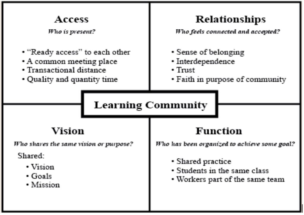 essay on learning community