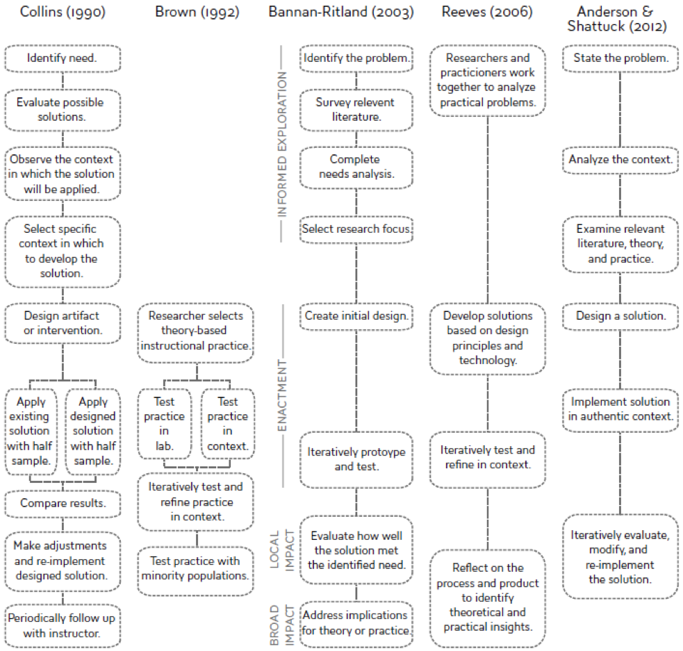 design based research process model