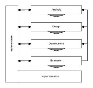 Instructional Design Models – Foundations of Learning and Instructional ...