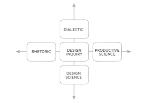 The Development Of Design-Based Research – Foundations Of Learning And ...