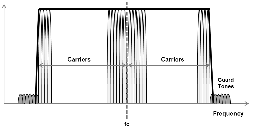 OFDM Carriers