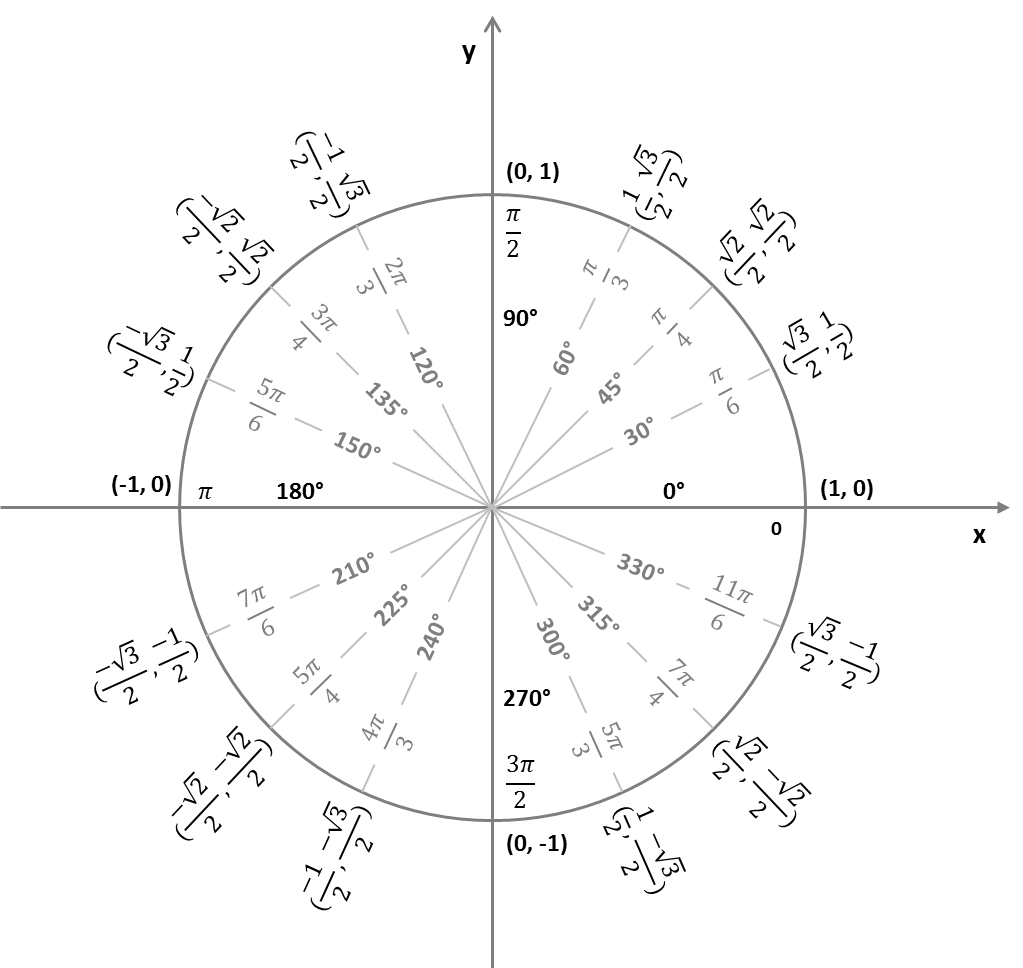 Cercle Trigonométrique