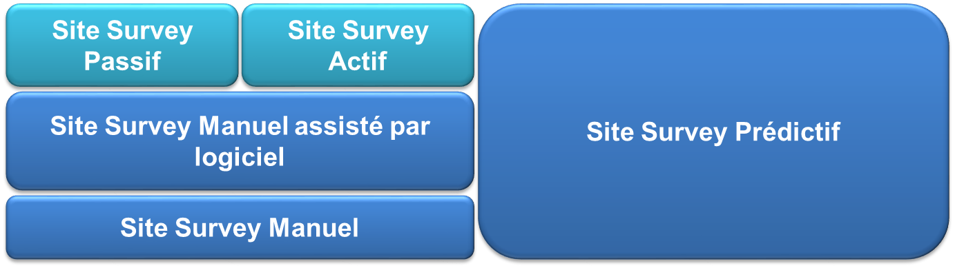 Type de Site Survey