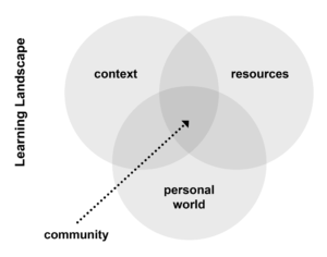 patchwork learning landscape approach