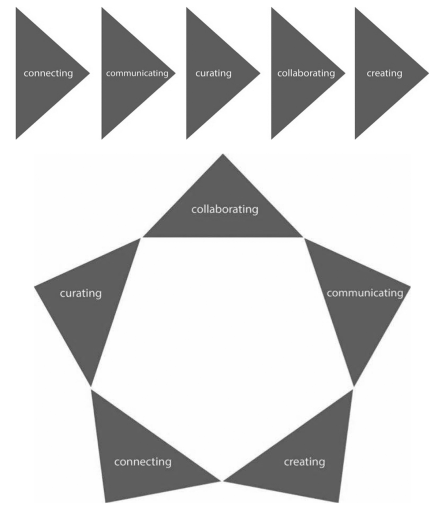 5C Framework