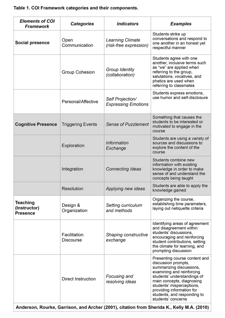 CoI Framework categories and their components