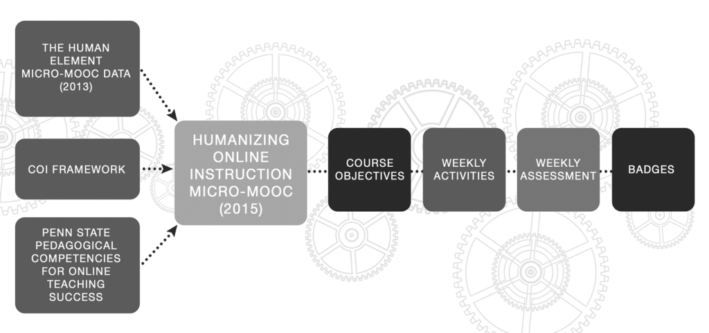 The redesign of the HumanMOOC