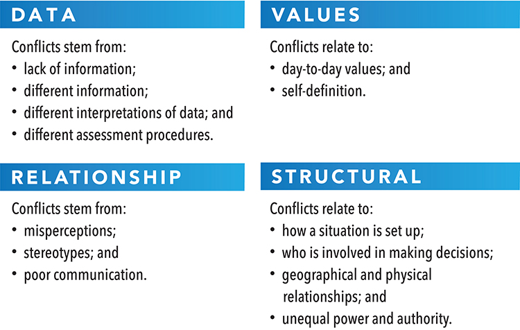 types of conflict, data, structural, relationship, values