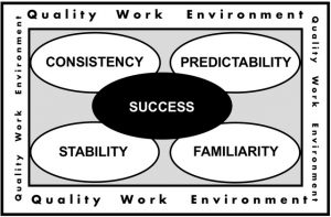 student success, work environment, predicability, familiarity, stability, consistency