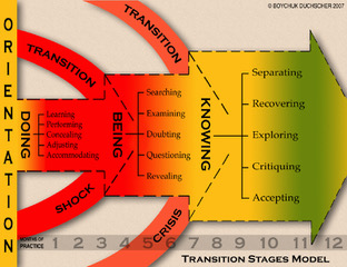 transition stages, orientation, doing, being, knowing