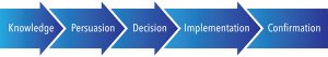 five steps, innovation, decision