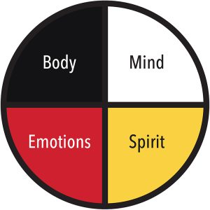 medicine wheel, body, emotions, spirit, mind