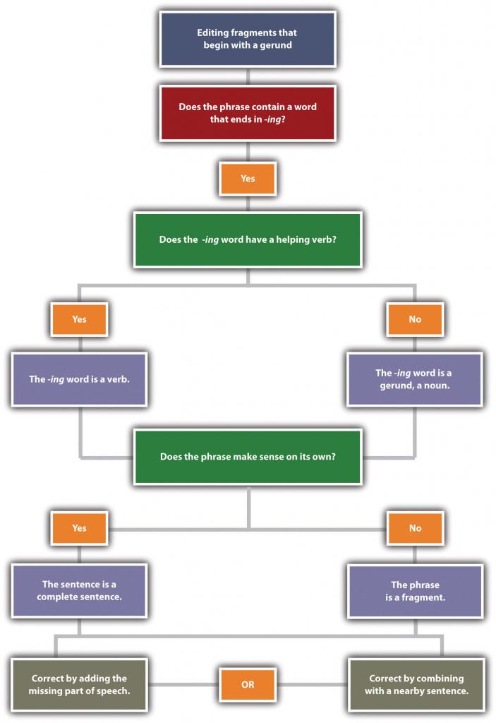 Editing Fragments That Begin with Gerunds