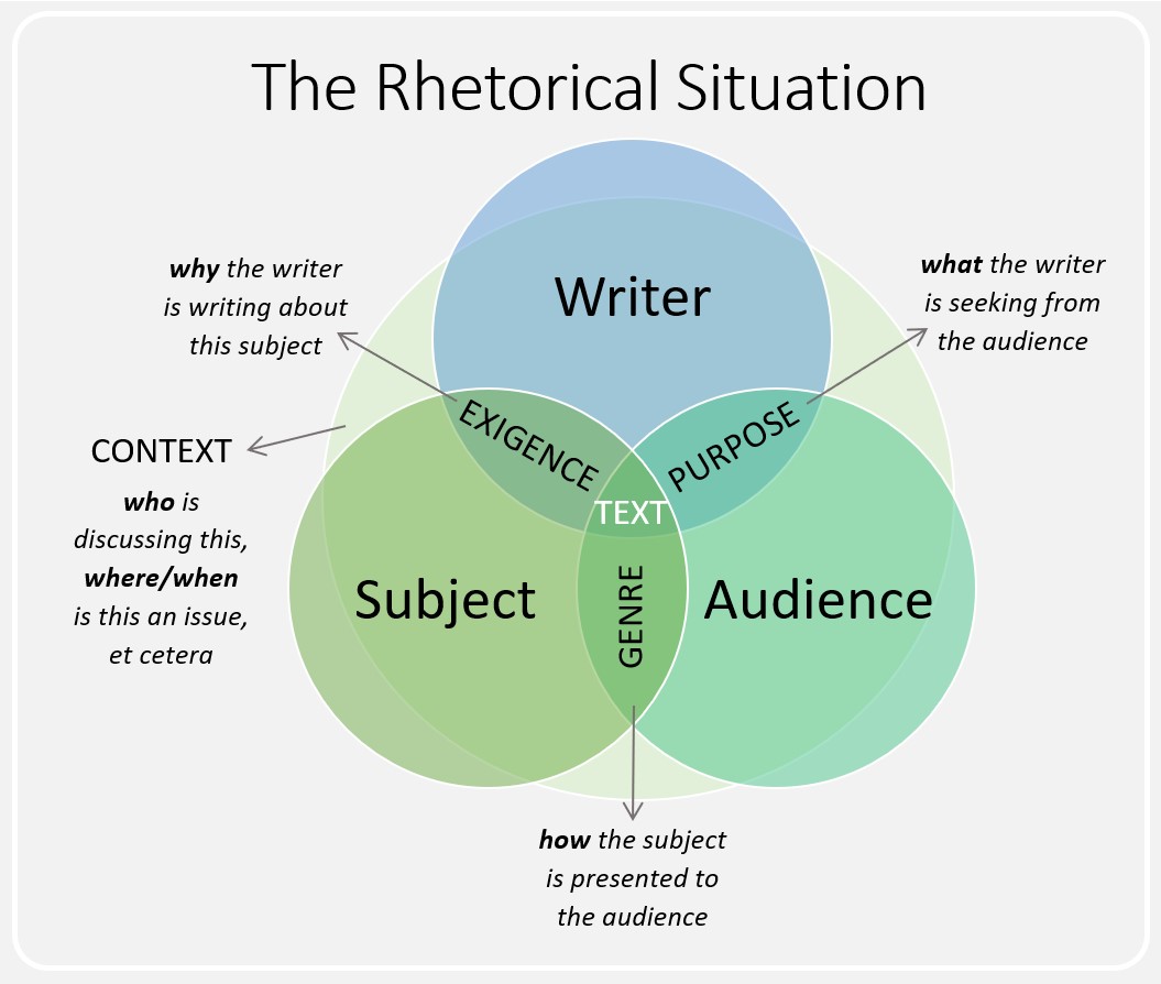chart showing relationships between text, writer, subject, and audience and other rhetorical elements like exigence, purpose, and genre