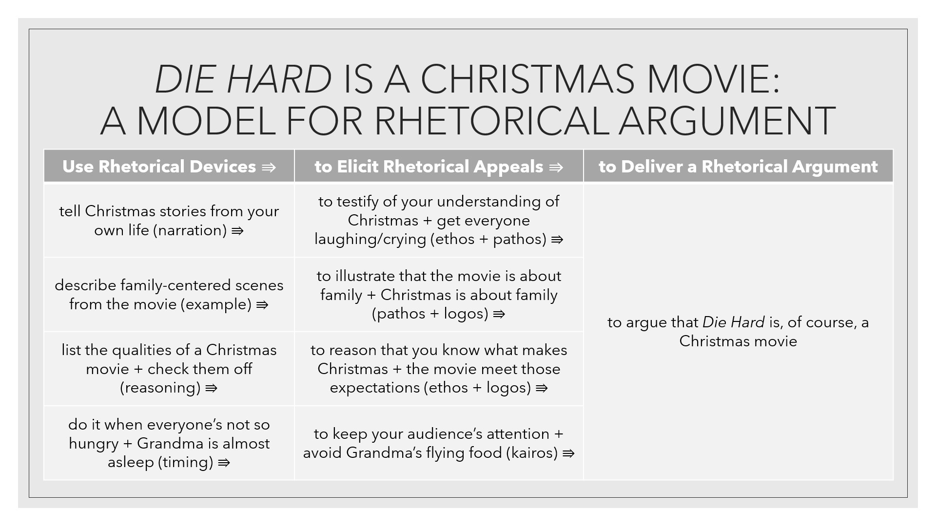 Die Hard is a Christmas movie as a model for rhetorical argument: tell your own Christmas stories (narration) to testify of your understanding of Christmas + get everyone laughing/crying (ethos + pathos), describe family-centered scenes from the movie to illustrate that it's about family + Christmas is about family (pathos + logos), list qualities of a Christmas movie to reason the movie meets those expectations (logos)