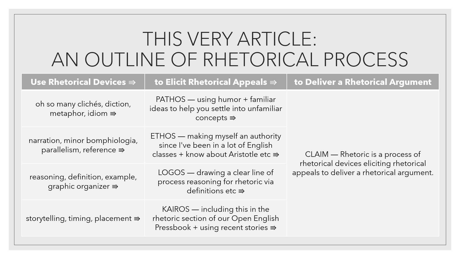 an outline showing how this article uses rhetorical devices such as cliches, narration, reference, reasoning, definition, examples, timing and placement to elicit pathos (humor), ethos (credibility through experience and knowledge), logos (clear line of reasoning), and kairos (rhetoric section of online textbook to make the claim that rhetoric is a process of rhetorical devices eliciting rhetorical appeals to deliver a rhetorical argument