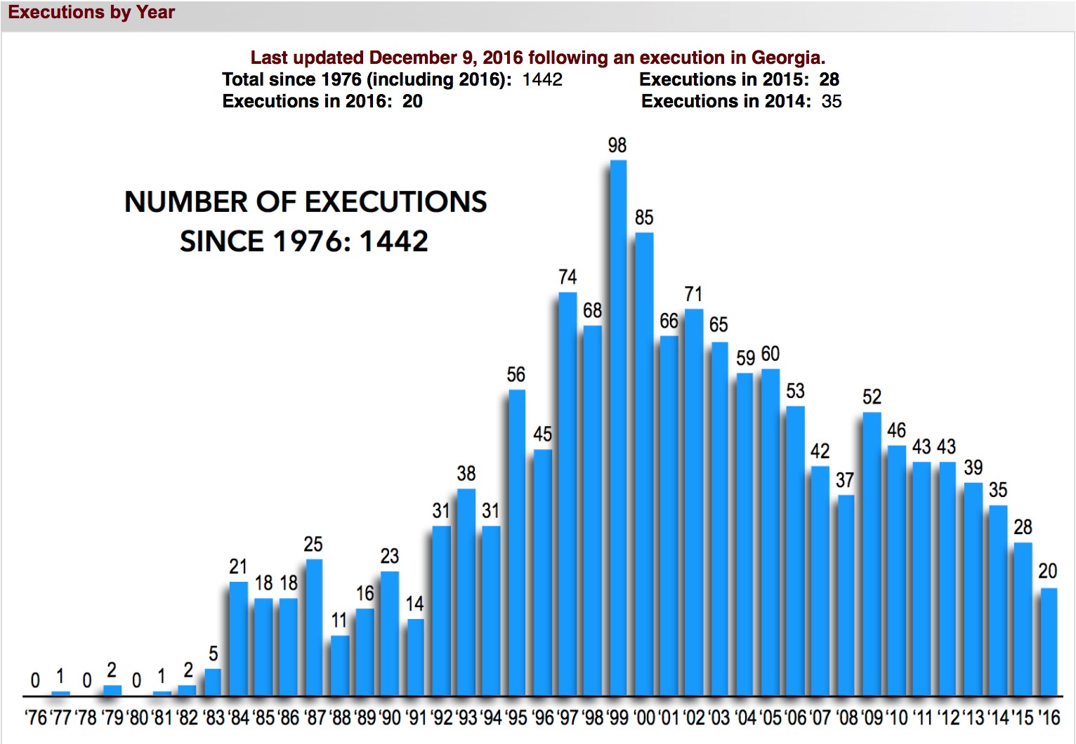 bar graph showing number of executions per year 1976–2016