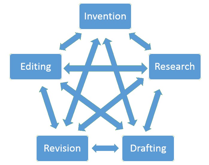 graphic illustration showing five steps (invention, research, drafting, revision, editing) with double-ended arrows connecting every step to every other step