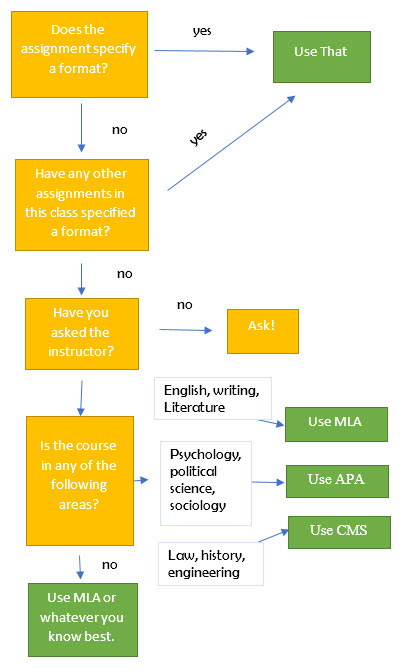 look for assignment directions, then ask your instructor, then choose MLA or whatever your discipline uses