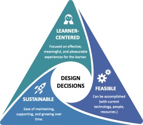 image of Three lenses of learning innovation for instructional design