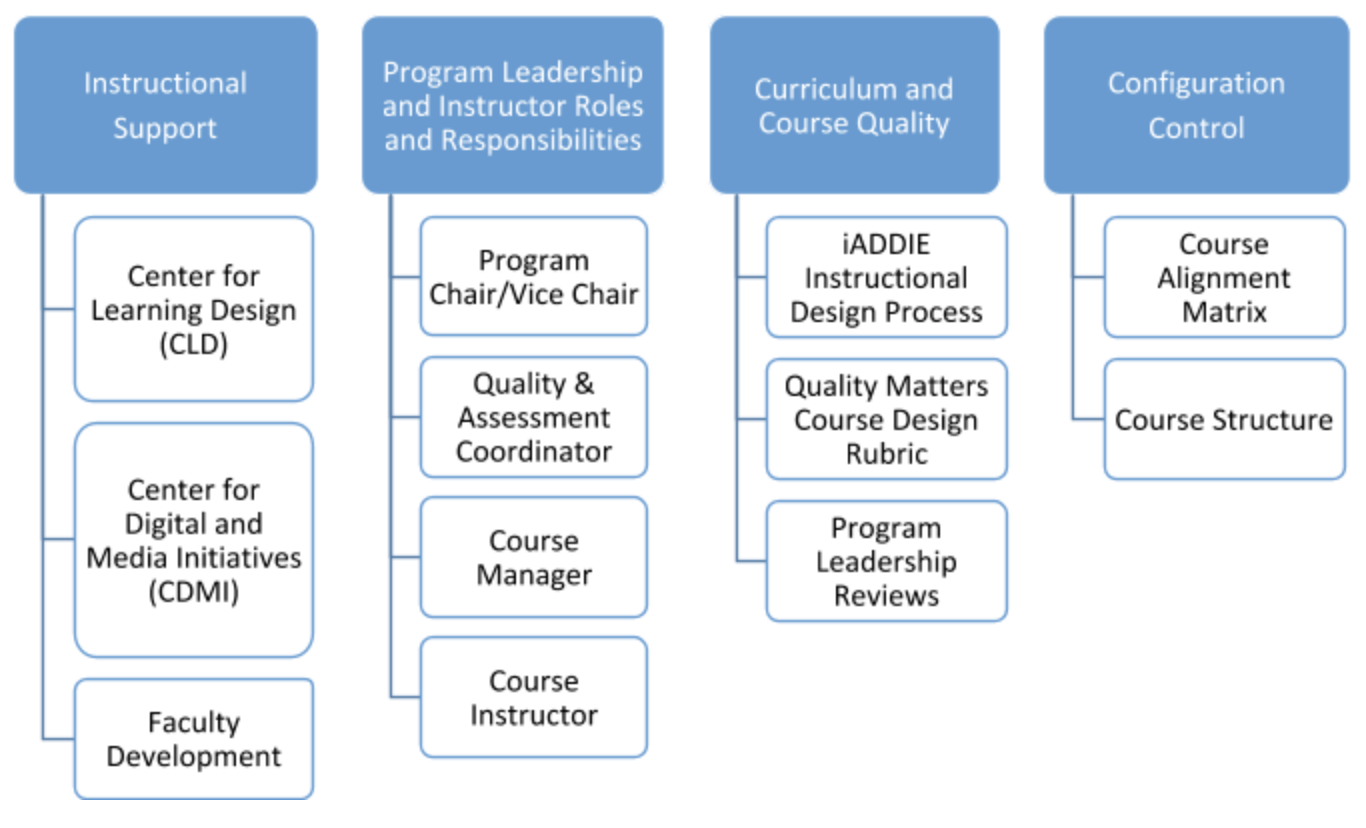 Image demonstrating relationships between components for instructional support, program leadership, curriculum and course quality, and configuration control