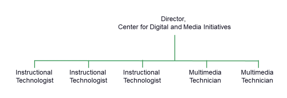 Image of the Center for Digital and Media Initiatives team structure.