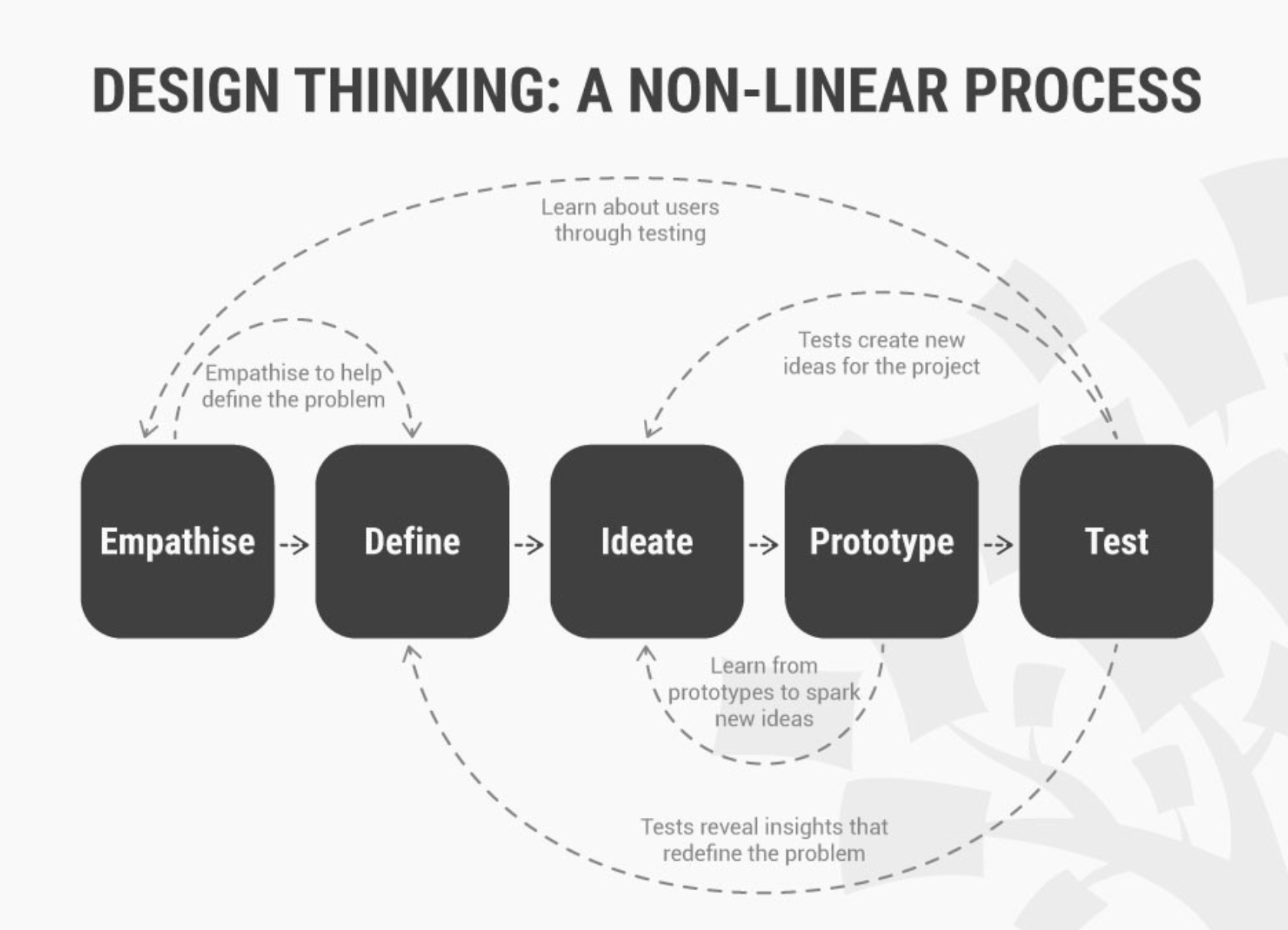 Image of the flow for Design Thinking Approach; starting from left to right are empathize, define, ideate, prototype, test
