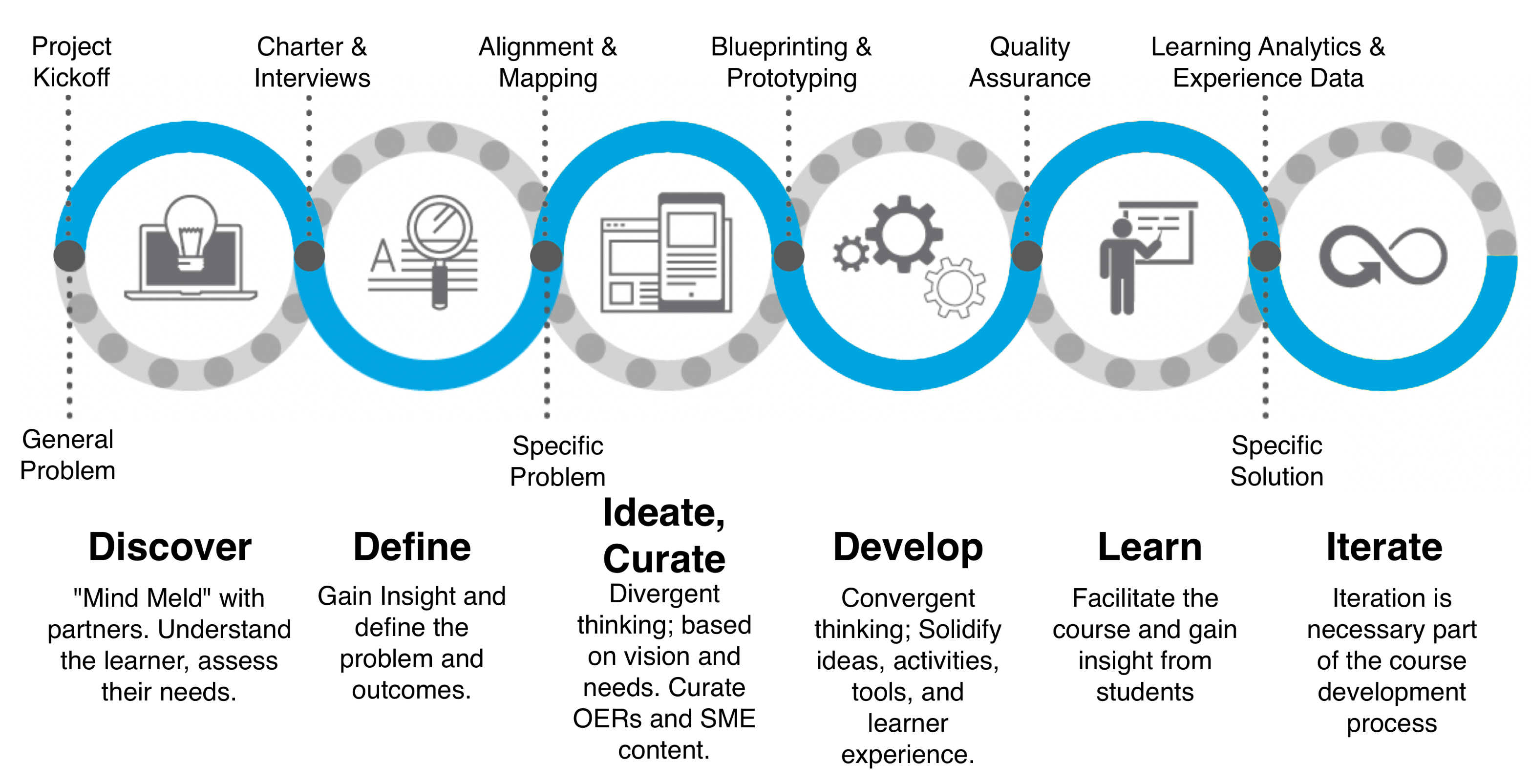 Image of the flow for Design thinking in Instructional Design; starting from left to right are discover, define, ideate, curate, develop, learn, iterate