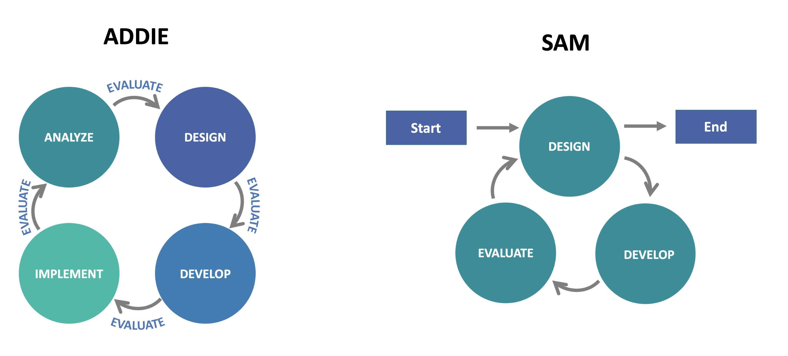 Image comparing ADDIE and SAM Models of Instructional Design