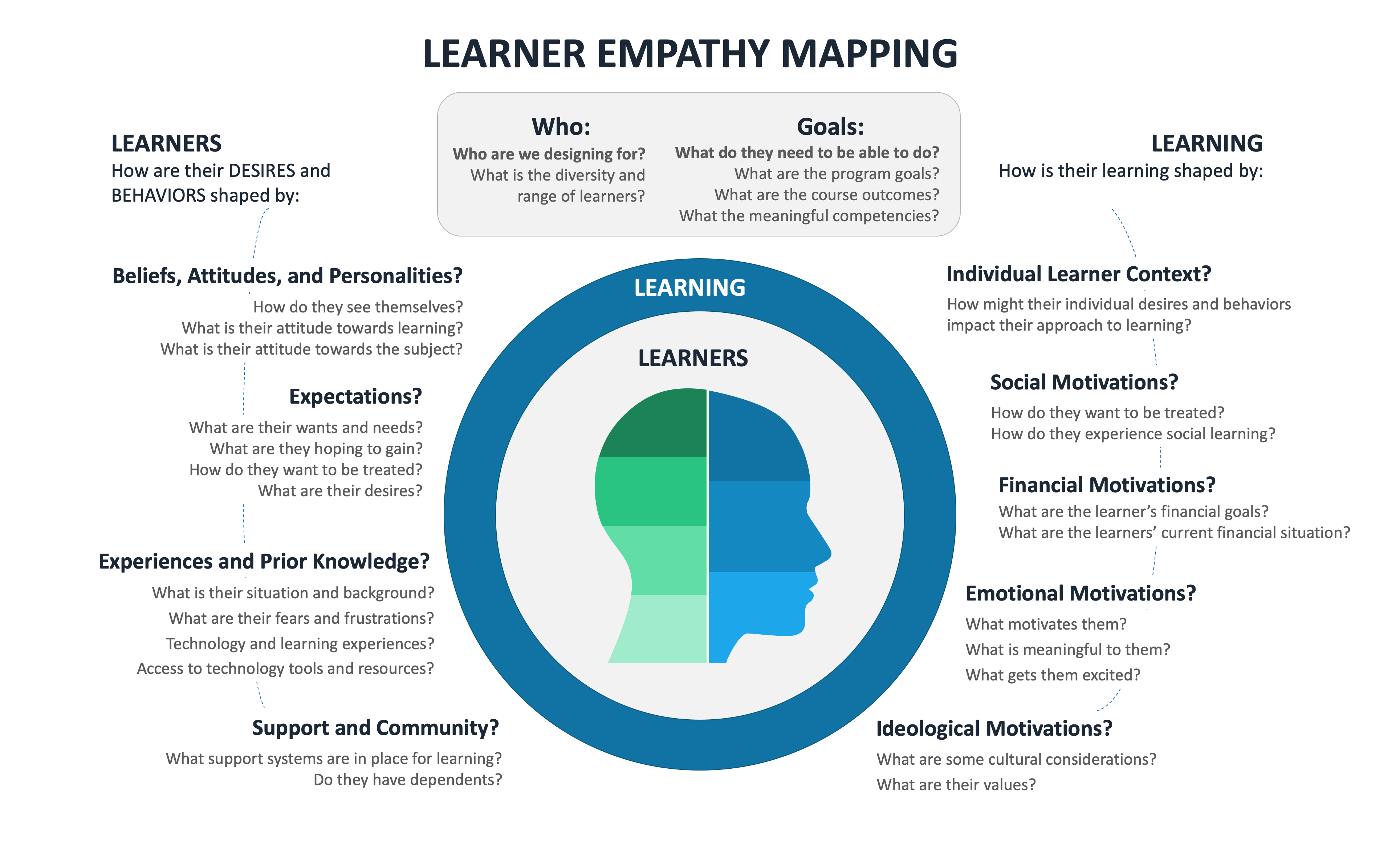 Image of Empathy Mapping