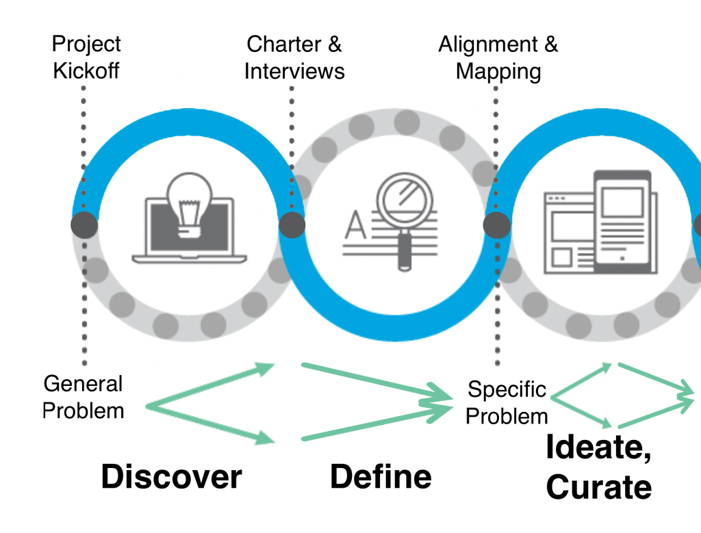 Image of the process or flow for Discover, Define, Ideate Curate