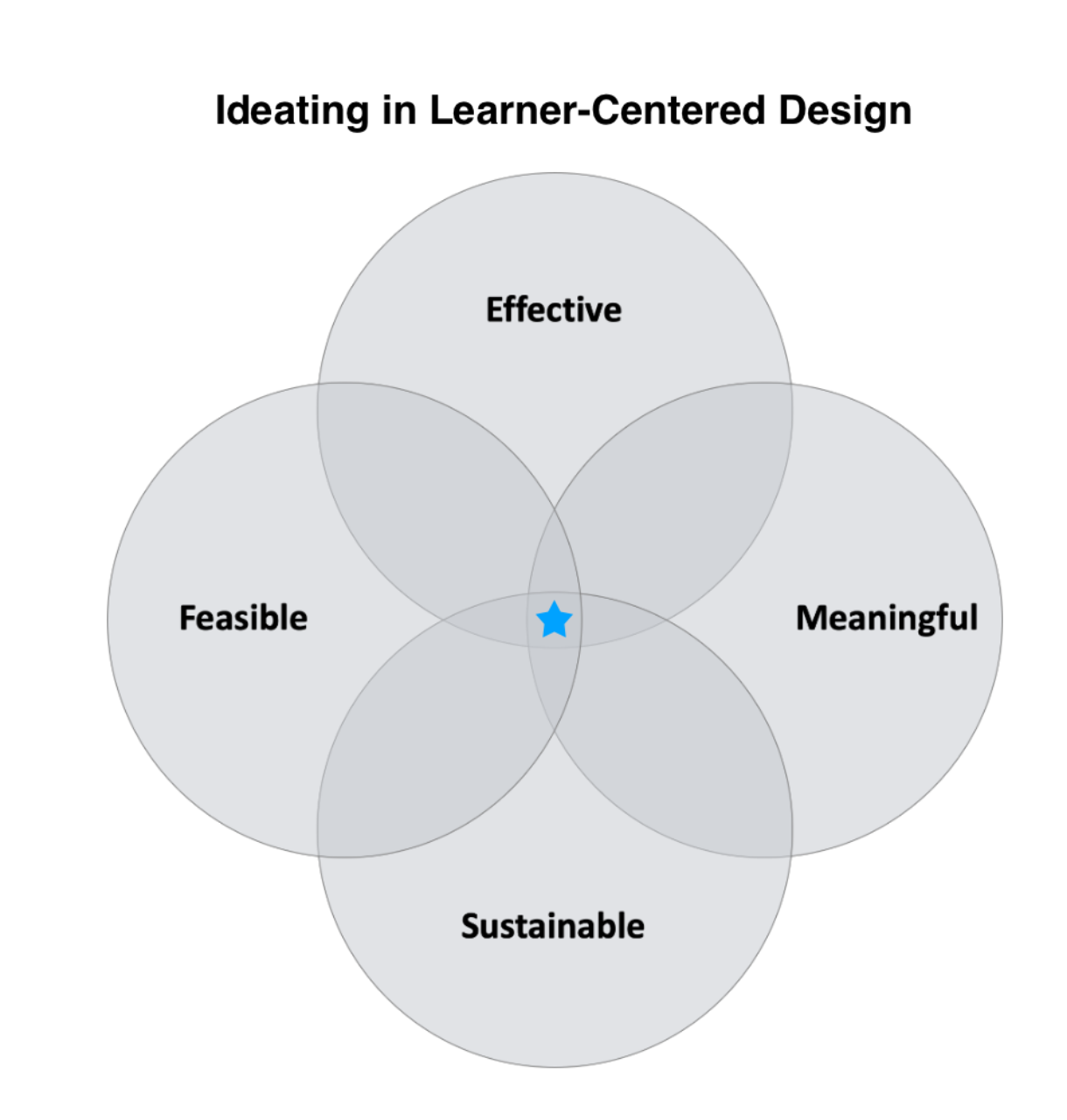 Image of the Sweet Spot in Learner Centered Design, a venn diagram
