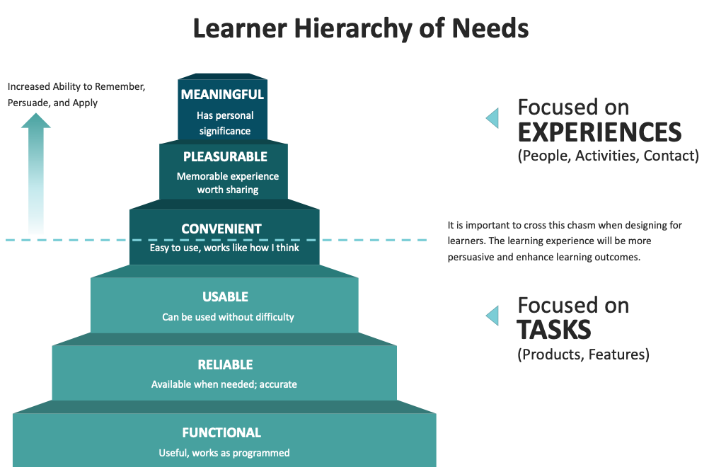 Image of the Learner Hierarchy of Needs; beginning from the base or foundation to the top, they are functional, reliable, usable, convenient, pleasurable, meaningful