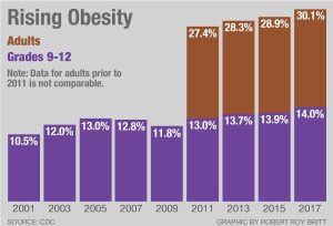 Physical Education Policies in Schools Have Not Curbed Childhood Obesity -  UT News