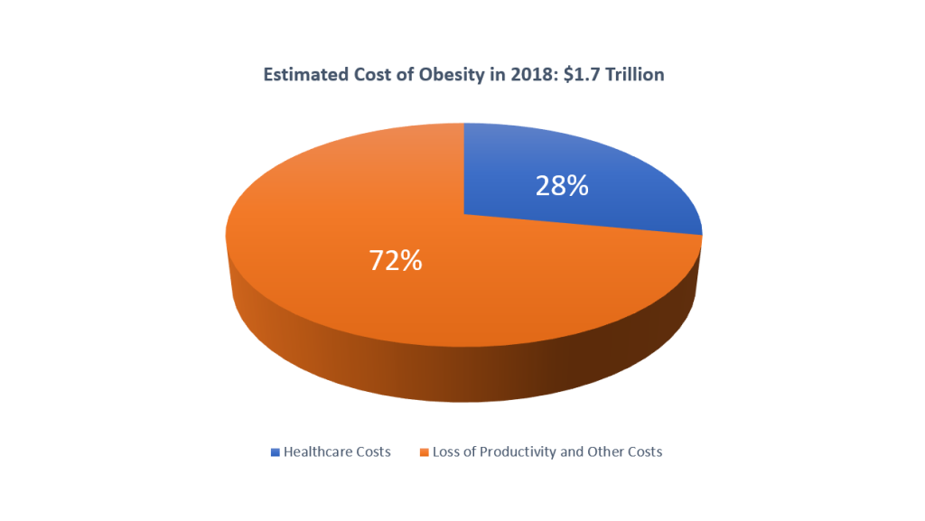 childhood obesity pie chart