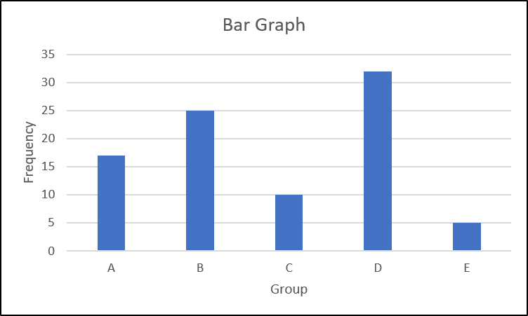 Example of a Bar Graph displaying groups A through E and varying frequencies with spaces between each bar