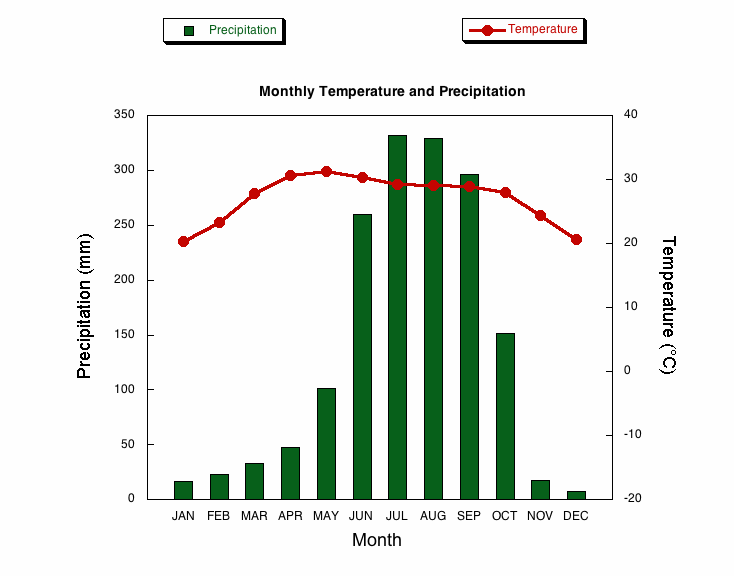 Climograph of Calcutta with a line graph displaying average monthly temperature and bar graph showing average monthly precipitation