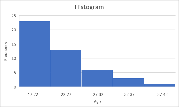 Example of a Histogram showing 5 age ranges and frequencies for each with bars touching