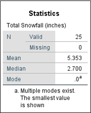 Screenshot of Snowfall Statistics output in SPSS