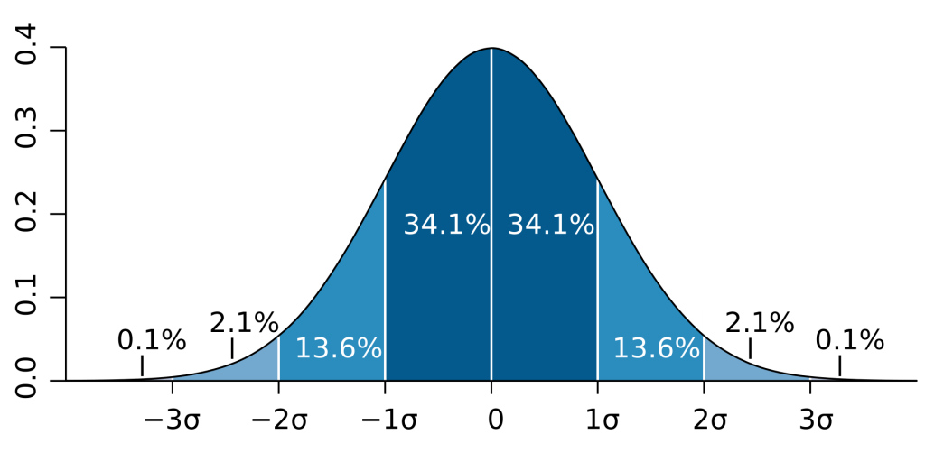 Diagram illustrating probabilities associated with standard deviations on a normal curve