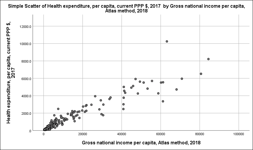 Scatterplot of Health Expenditure by Gross National Income