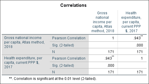 Correlations output table from SPSS