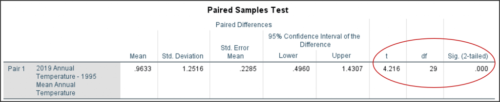 Screenshot of Paired Samples T Test Output in SPSS