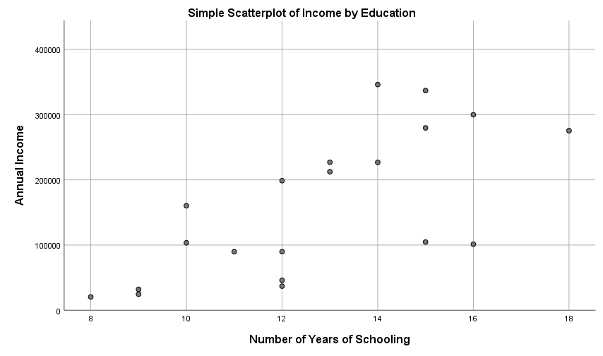Example of a Scatterplot charting income by education