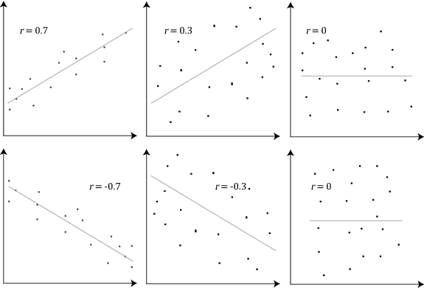 Examples of scatterplots of different correlation coefficient values