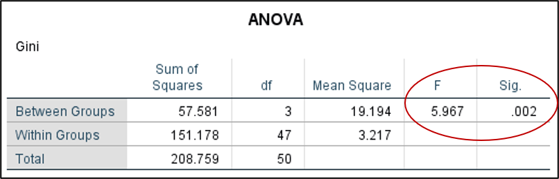 Screenshot of One-Way ANOVA output in SPSS