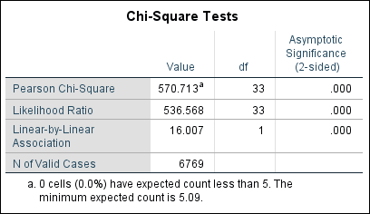 Screenshot of Chi-Square test output in SPSS