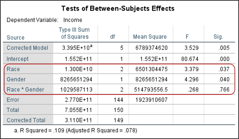 Screenshot of Factorial ANOVA output table in SPSS