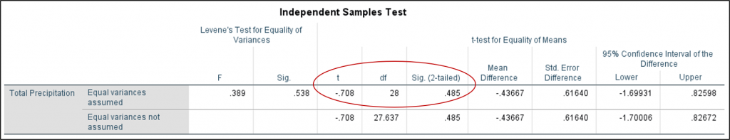 Screenshot of Independent Sample's T test output in SPSS