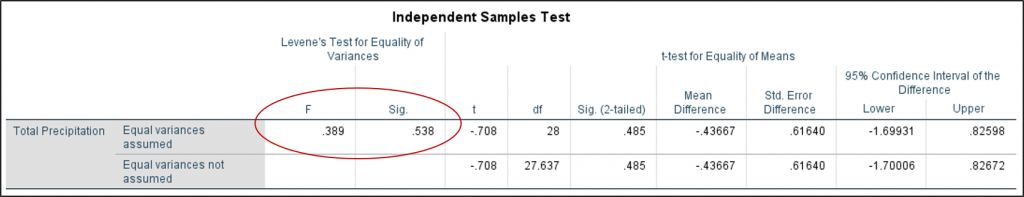 Screenshot of Levene's Test in SPSS